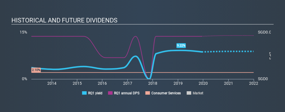 SGX:RQ1 Historical Dividend Yield, December 11th 2019