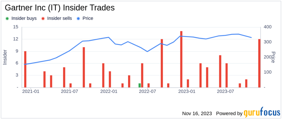 Insider Sell Alert: Director Richard Bressler Sells 12,813 Shares of Gartner Inc (IT)