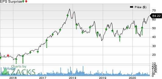 Cognex Corporation Price and EPS Surprise