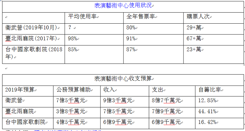 表一，資料來源：國家表演藝術中心年度報告