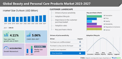 Beauty and personal care products market size is set to grow at a CAGR of  5.06% by 2027, Evolving opportunities with Beiersdorf AG., Revlon Inc.,  among others - Technavio