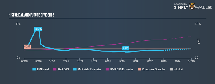 AIM:PMP Historical Dividend Yield Dec 8th 17