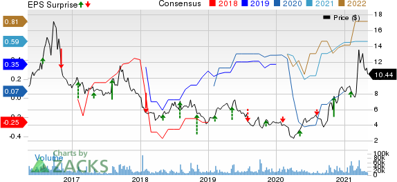 GoPro, Inc. Price, Consensus and EPS Surprise