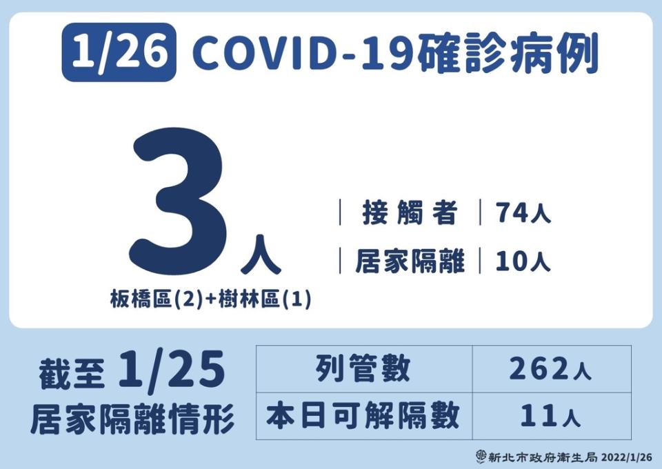 《圖說》新北市1月26日COVID-19確診病例。〈衛生局提供〉