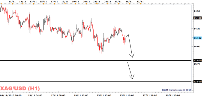 Silver Prices: To Trade Lower On Strong U.S. Data