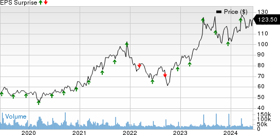 Oracle Corporation Price and EPS Surprise