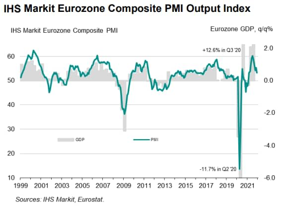 PMI Eurozone - IHS Markit