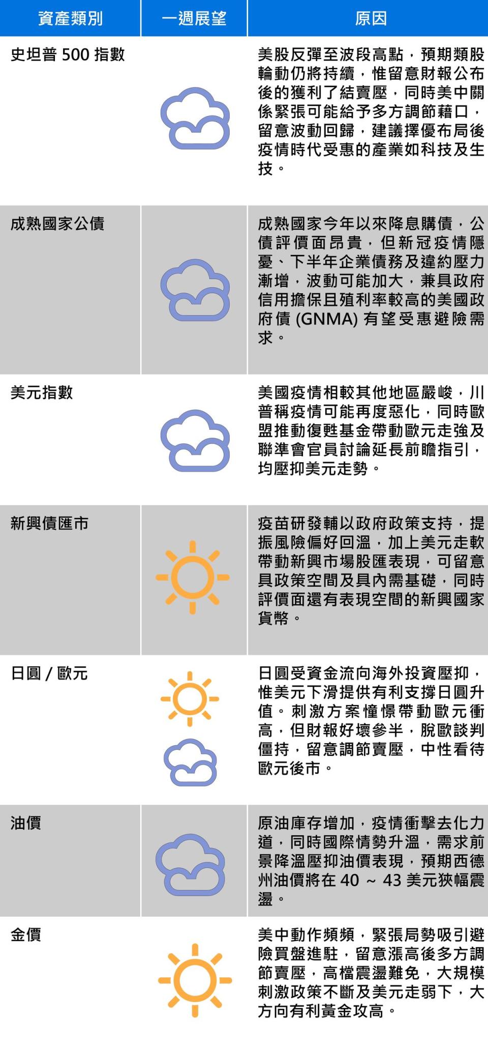 資料來源：富蘭克林證券投顧