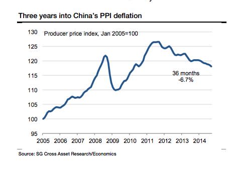 soc gen chinese PPI