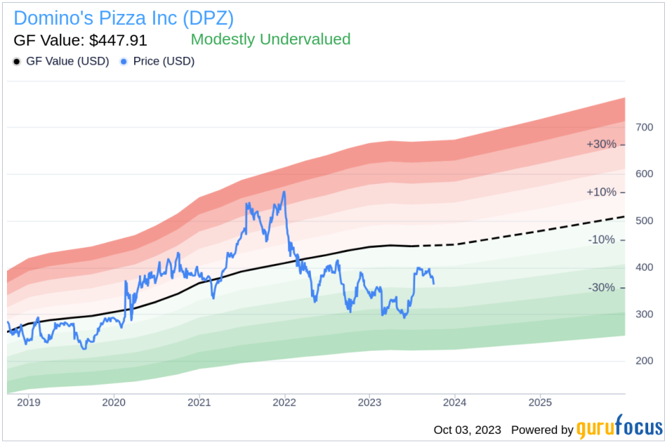 Unveiling Domino's Pizza (DPZ)'s Value: Is It Really Priced Right? A Comprehensive Guide