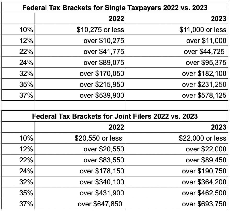 Here are the federal tax brackets for 2023 vs. 2022