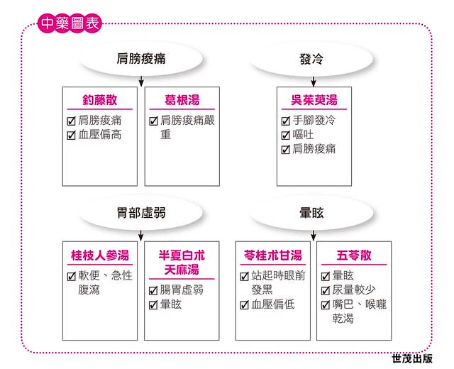 改善頭痛相關症狀的中藥方