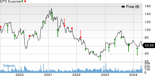 Exact Sciences Corporation Price and EPS Surprise