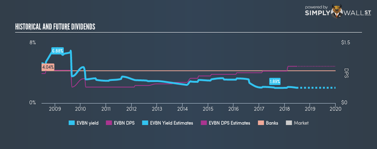 AMEX:EVBN Historical Dividend Yield Jun 21st 18