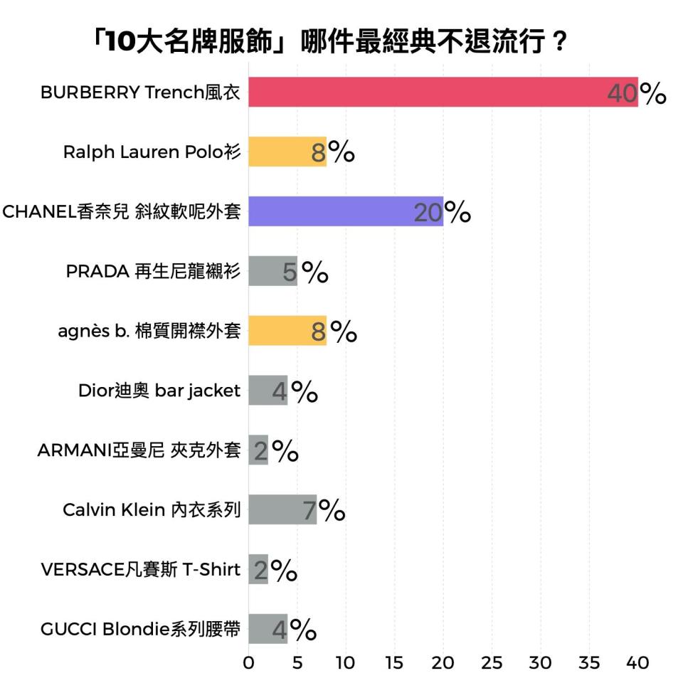 經典「10大名牌服飾」票選結果。圖片來源：CaVa調查局