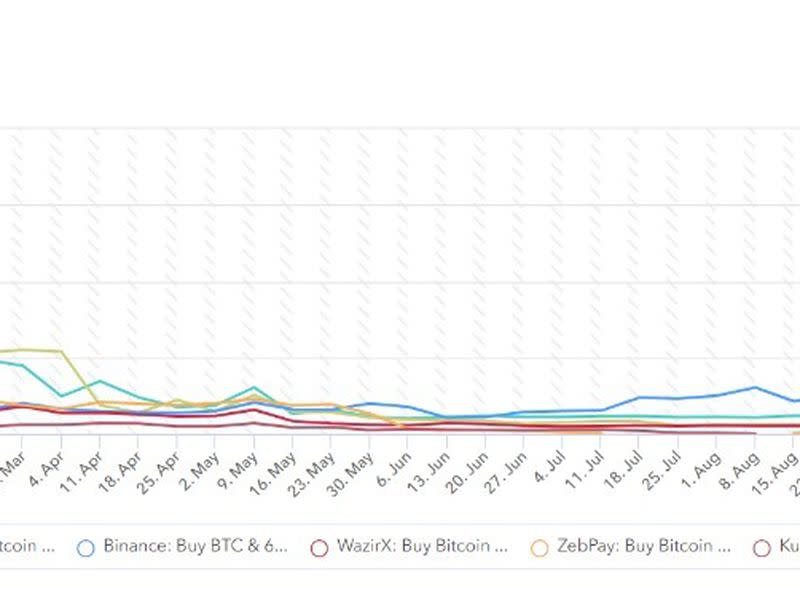 Téléchargez Les Estimations Des Échanges Cryptographiques En Inde. (Apptweak)