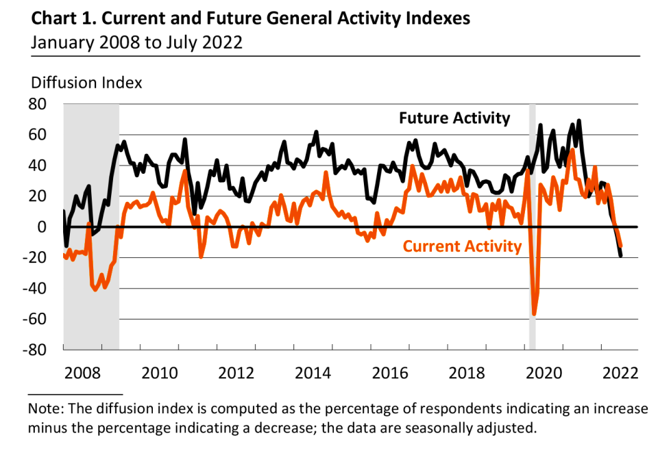 (Source: <a href="https://www.philadelphiafed.org/surveys-and-data/regional-economic-analysis/mbos-2022-07" rel="nofollow noopener" target="_blank" data-ylk="slk:Philadelphia Fed" class="link ">Philadelphia Fed</a>)