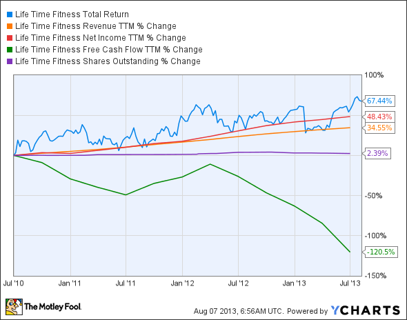 LTM Total Return Price Chart