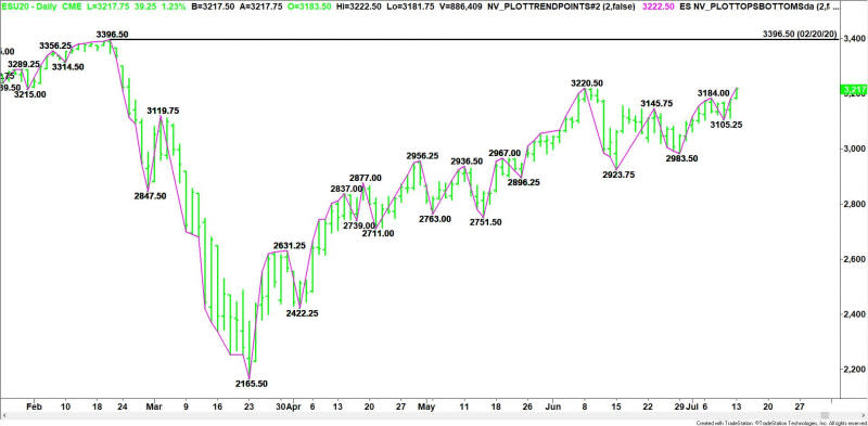 Daily September E-mini S&P 500 Index