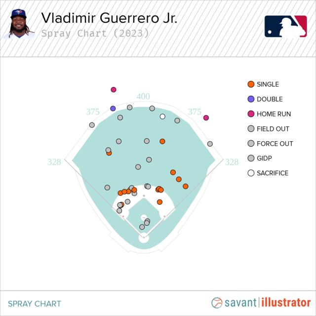 Sportsnet - Vladimir Guerrero Jr. is putting up MVP type numbers this  season. 👀🔥 Do you think Vlad Jr. should be in the MVP conversation? 🤔  #BlueJaysOnSN