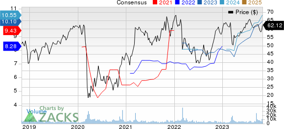 Aercap Holdings N.V. Price and Consensus