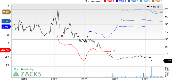 Esperion Therapeutics, Inc. Price and Consensus