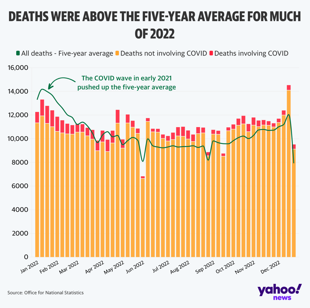 Excess deaths in 2022 (Yahoo News UK/Flourish/ONS)