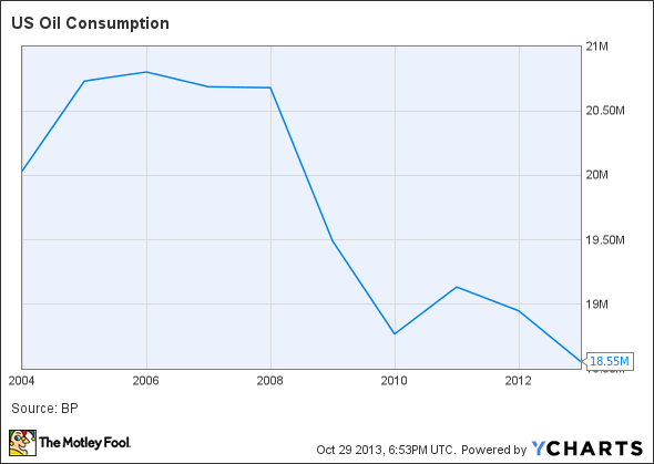 US Oil Consumption Chart