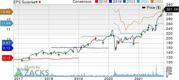 Aon plc Price, Consensus and EPS Surprise