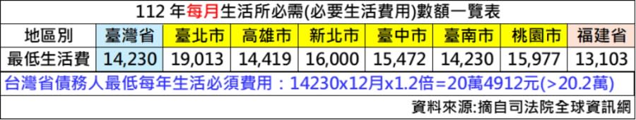 【投書】原來在財政部心中，人民普遍應該過得比「低收入戶」還拮据 249