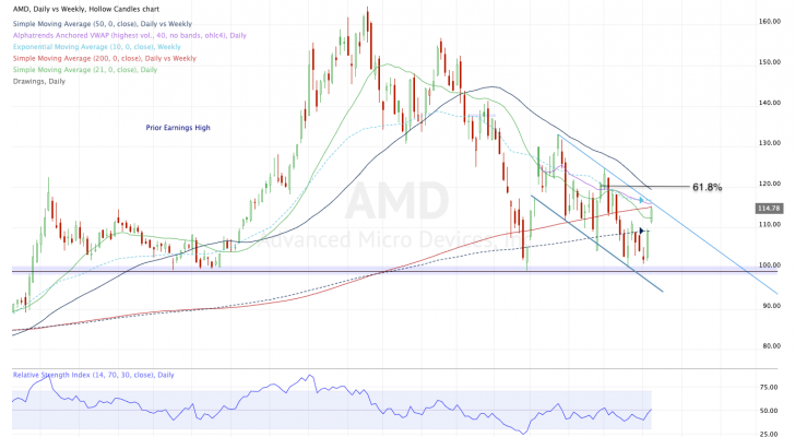 Top stock trades for AMD