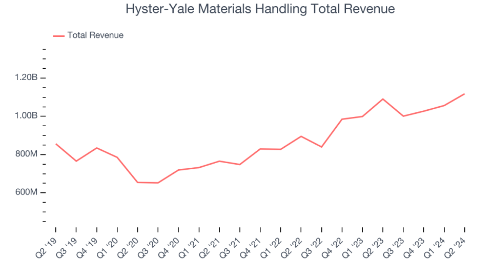 Hyster-Yale Materials Handling Total Revenue