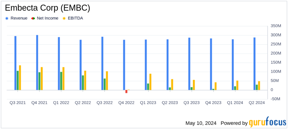 Embecta Corp (EMBC) Surpasses Analyst Revenue Forecasts in Q2 Fiscal 2024