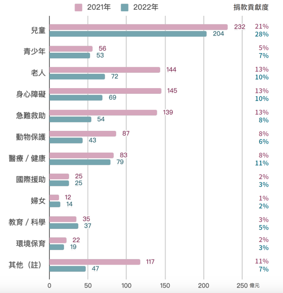 各議題總額變動的幅度各有不同，兒童、青少年、醫療健康等議題捐款相對具韌性，下滑僅 1 ，而老人、身心障礙、 急難救助與動物保護等，減少幅度都超過 5 成。翻攝《台灣公益責信協會2023年報》之捐款民眾關注議題的捐款貢獻總額