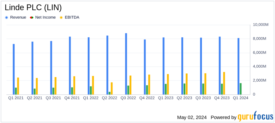 Linde PLC (LIN) Q1 2024 Earnings: Adjusted EPS Exceeds Expectations, Aligns with Revenue Forecasts