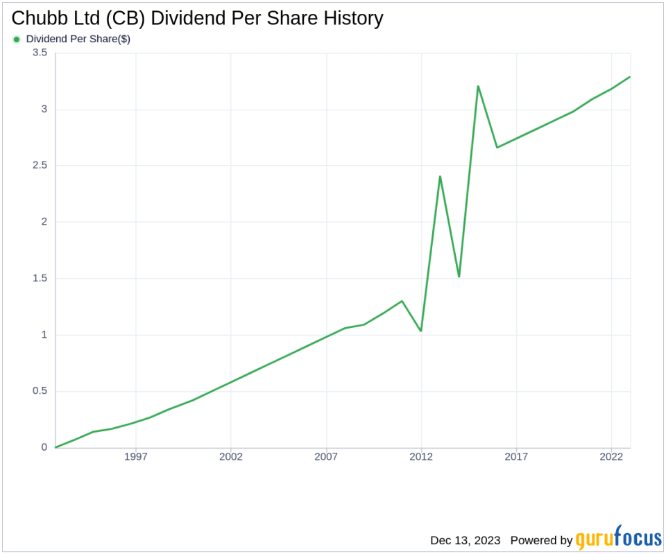 Chubb Ltd's Dividend Analysis