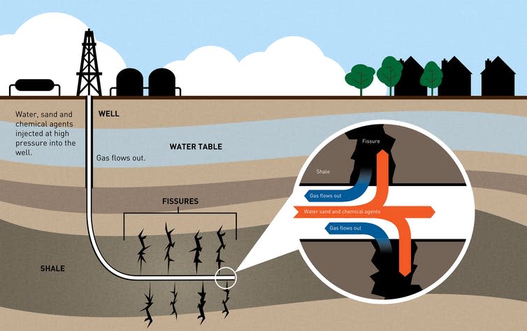 <span class="caption">Fracking process causes small earthquakes.</span> <span class="attribution"><a class="link " href="https://www.shutterstock.com/download/success?u=http%3A%2F%2Fdownload.shutterstock.com%2Fgatekeeper%2FW3siZSI6MTU0MTQ2MTU3MSwiYyI6Il9waG90b19zZXNzaW9uX2lkIiwiZGMiOiJpZGxfMjA5ODAwOTAwIiwiayI6InBob3RvLzIwOTgwMDkwMC9odWdlLmpwZyIsIm0iOjEsImQiOiJzaHV0dGVyc3RvY2stbWVkaWEifSwiQlV6bEVZdEtLTGhTbktxbGlyS2pEdXptRGJrIl0%2Fshutterstock_209800900.jpg&ir=true&pi=33421636&m=209800900&src=Uhh5bG-9BKj0aY7FpYNb5Q-1-17" rel="nofollow noopener" target="_blank" data-ylk="slk:Shutterstock;elm:context_link;itc:0;sec:content-canvas">Shutterstock</a></span>