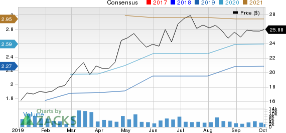 Rent-A-Center, Inc. Price and Consensus