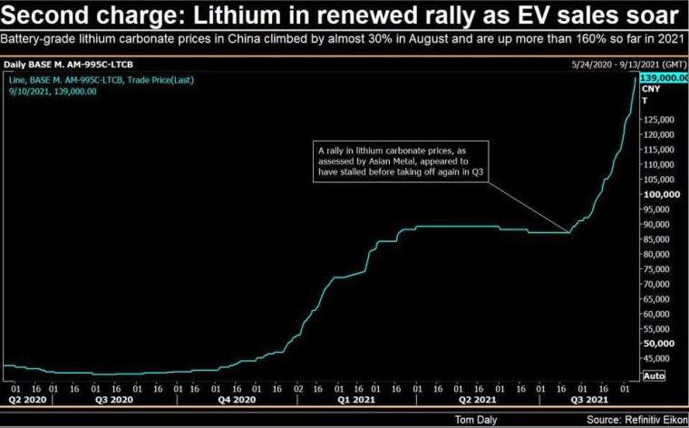 中國的碳酸鋰價格今年以來上漲160%以上。（圖片來源： Refinitiv Eikon）