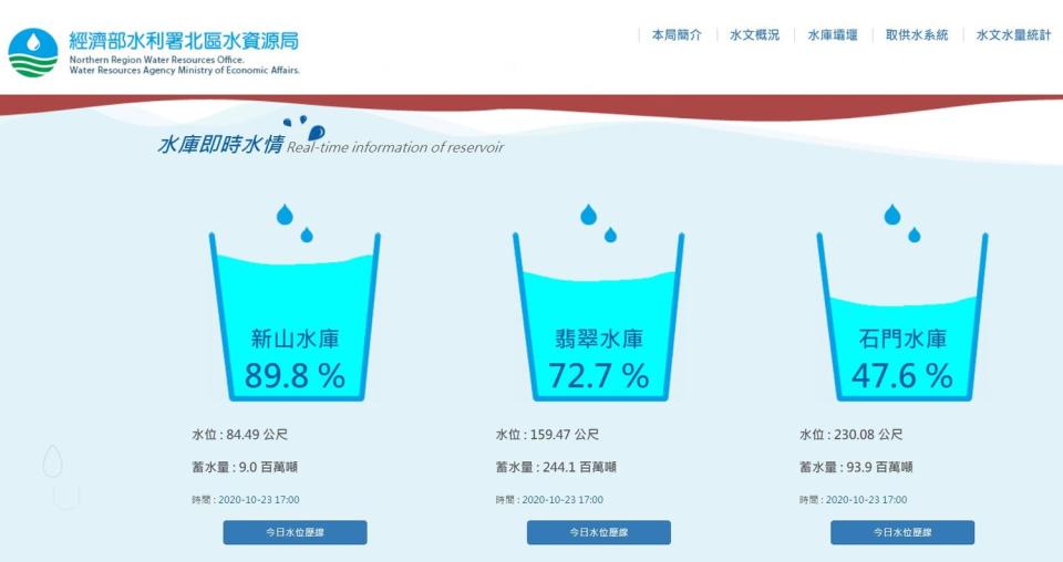 連日下雨，總算讓北部水庫稍稍解渴，各水庫水位皆有上升。   圖：翻攝北部水資源局網站