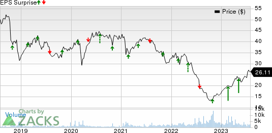 Fresenius Medical Care AG & Co. KGaA Price and EPS Surprise