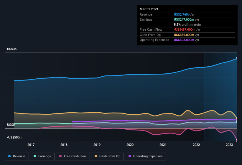 earnings-and-revenue-history