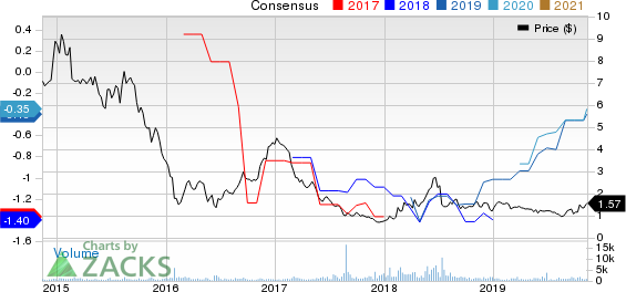 Genesis Healthcare, Inc. Price and Consensus