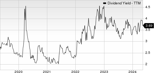 LCI Industries Dividend Yield (TTM)