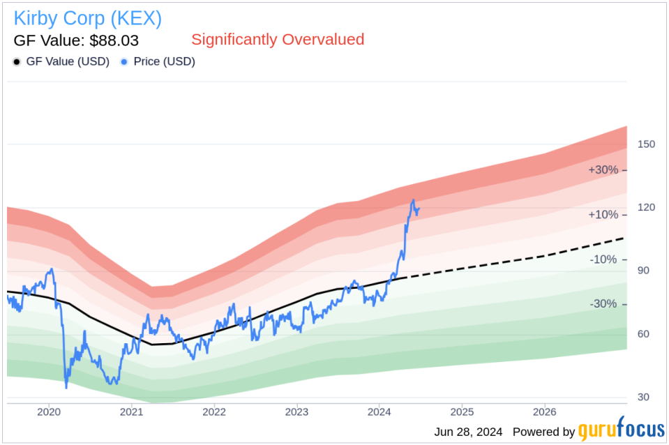 Insider Sale: CEO David Grzebinski Sells 3,000 Shares of Kirby Corp (KEX)