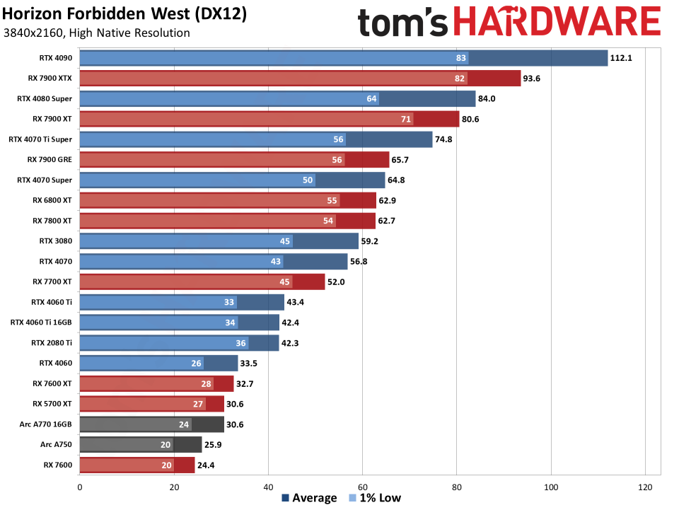 Horizon Forbidden West PC performance charts