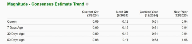 Zacks Investment Research