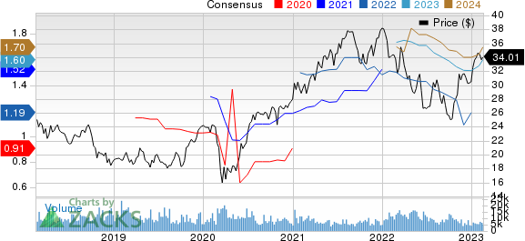 ABB Ltd Price and Consensus