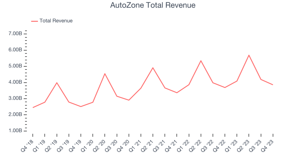 AutoZone Total Revenue