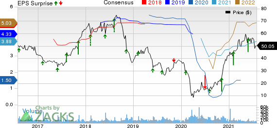 Capri Holdings Limited Price, Consensus and EPS Surprise